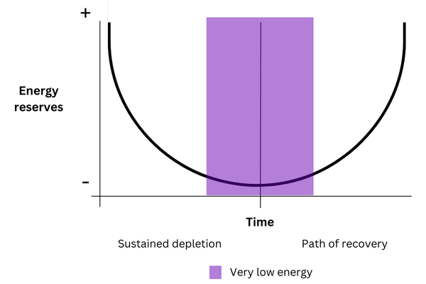 bottom of the curve Bottom of the curve