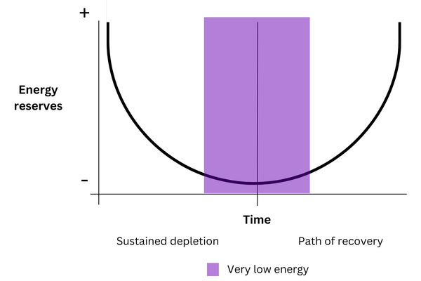 Bottom of the curve